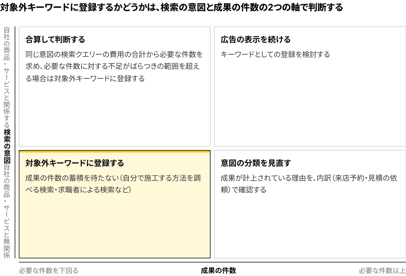 Yahoo!広告(現在のLINEヤフー広告)で検索クエリーを除外キーワード(対象外キーワード)に登録するかどうかを、検索の意図(自社の商品・サービスと関係するか)と成果の件数(必要な件数以上か)の2つの軸で4つに分類して判断する図