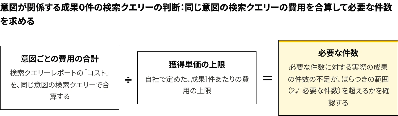 Yahoo!広告(現在のLINEヤフー広告)の検索クエリーレポートで成果0件だった、意図が関係する検索クエリーを、除外キーワード(対象外キーワード)に登録するかどうかの判断に使う式の図。同じ意図の検索クエリーの費用の合計を獲得単価の上限で割り、必要な件数を求める