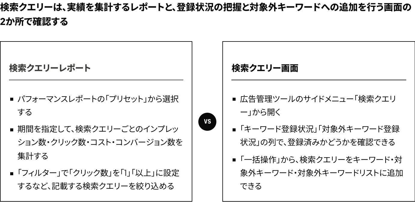 Yahoo!広告(現在のLINEヤフー広告)で、検索クエリーを除外キーワード(対象外キーワード)に登録するかどうかの判断に使う、検索クエリーレポートと検索クエリー画面の役割の違いを示した図
