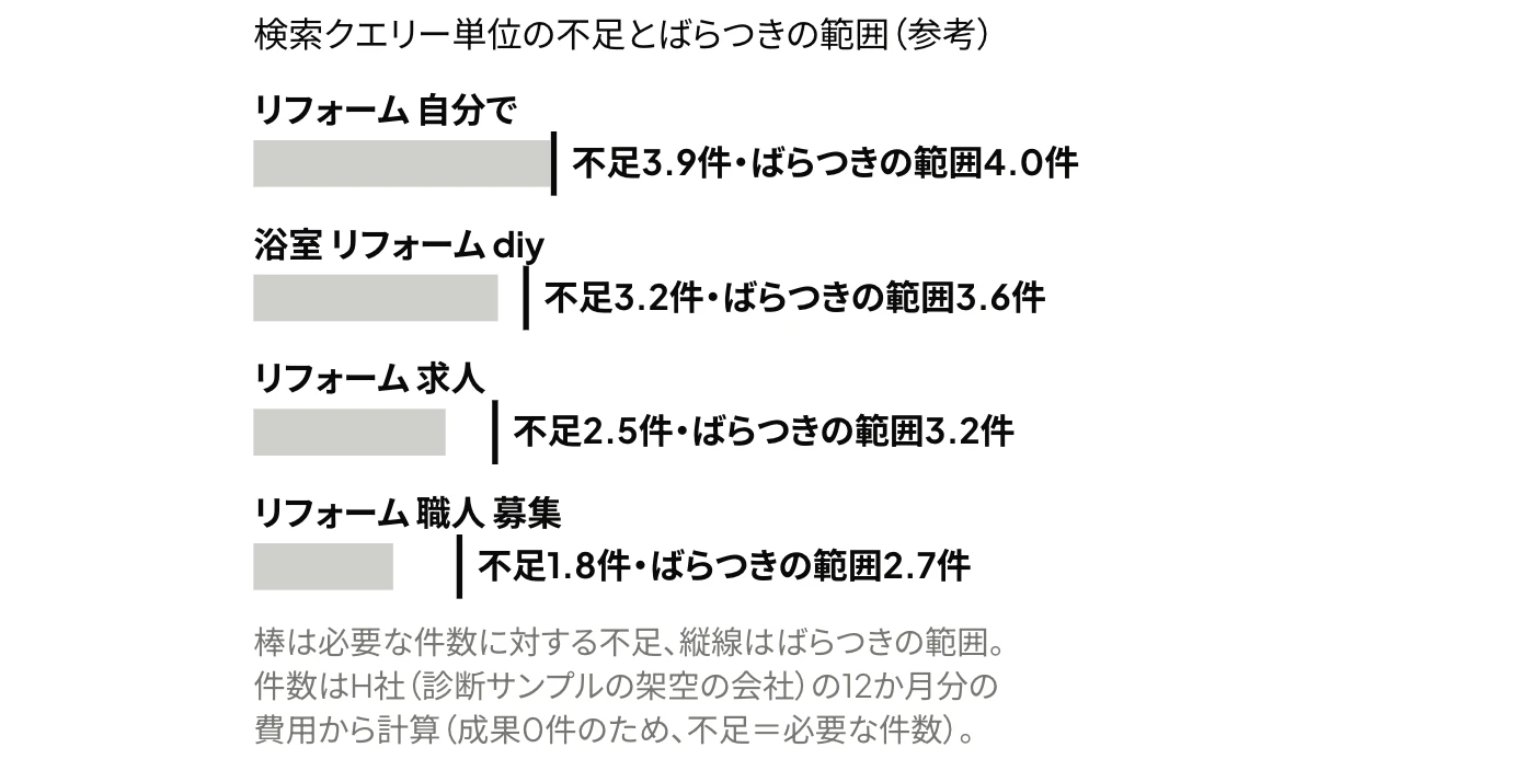 Yahoo!広告(現在のLINEヤフー広告)の検索クエリーレポートで成果0件だった、意図が無関係な4つの検索クエリーについて、成果の件数で除外キーワード(対象外キーワード)への登録を判断した場合の不足とばらつきの範囲(2√必要な件数)を比較した横棒グラフ(参考)。H社の例では、12か月分を集計しても、検索クエリー単位では不足がいずれもばらつきの範囲に収まる(「リフォーム 自分で」は不足3.9件・ばらつきの範囲4.0件など)