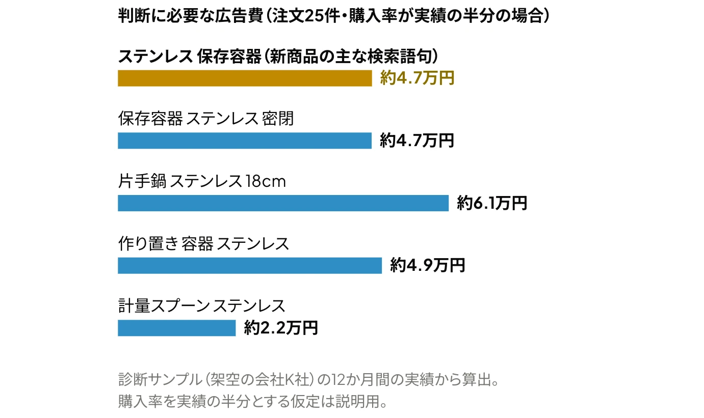 Amazon広告で新商品の購入率の判断に必要な広告費を、診断サンプル(架空の会社K社)の一般語の検索語句5つについて、注文25件・購入率が各検索語句の実績の半分という仮定で算出した横棒グラフ。ステンレス 保存容器 約4.7万円、保存容器 ステンレス 密閉 約4.7万円、片手鍋 ステンレス 18cm 約6.1万円、作り置き 容器 ステンレス 約4.9万円、計量スプーン ステンレス 約2.2万円