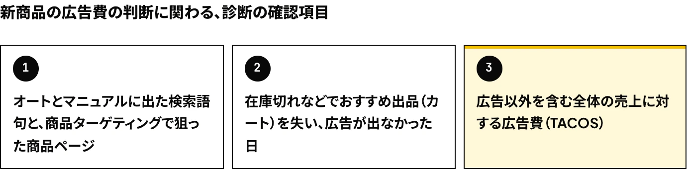 TAMKOのAmazon広告アカウント診断の確認項目のうち、「オートとマニュアルに出た検索語句と、商品ターゲティングで狙った商品ページ」「在庫切れなどでおすすめ出品(カート)を失い、広告が出なかった日」「広告以外を含む全体の売上に対する広告費(TACOS)」の3項目を示した図
