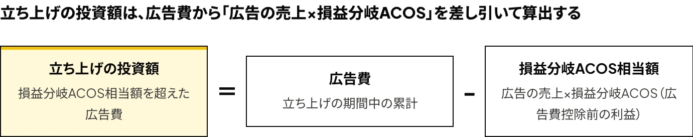 Amazon広告における新商品の立ち上げの投資額の算出式(立ち上げの期間中の広告費の累計−広告の売上×損益分岐ACOS)を示した図