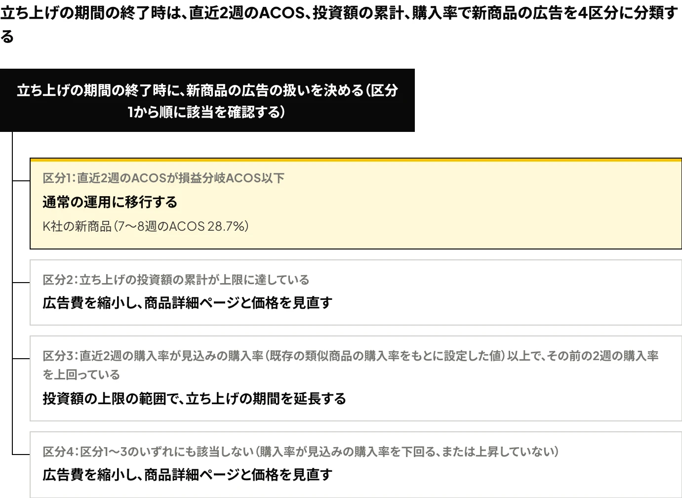 Amazon広告で新商品の立ち上げの期間の終了時に、直近2週のACOS、立ち上げの投資額の累計、既存の類似商品をもとにした見込みの購入率との比較と購入率の推移によって新商品の広告を4区分に分類し、通常の運用への移行・広告費の縮小・期間の延長のいずれかを決める分岐図