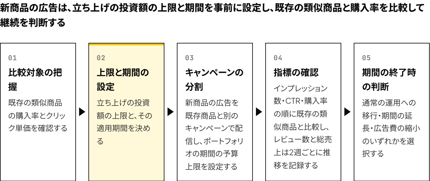 Amazon広告で新商品に投じる広告費を、比較対象の把握、立ち上げの投資額の上限と期間の設定、キャンペーンの分割、指標の確認、期間の終了時の判断という5段階で決める手順を示した図