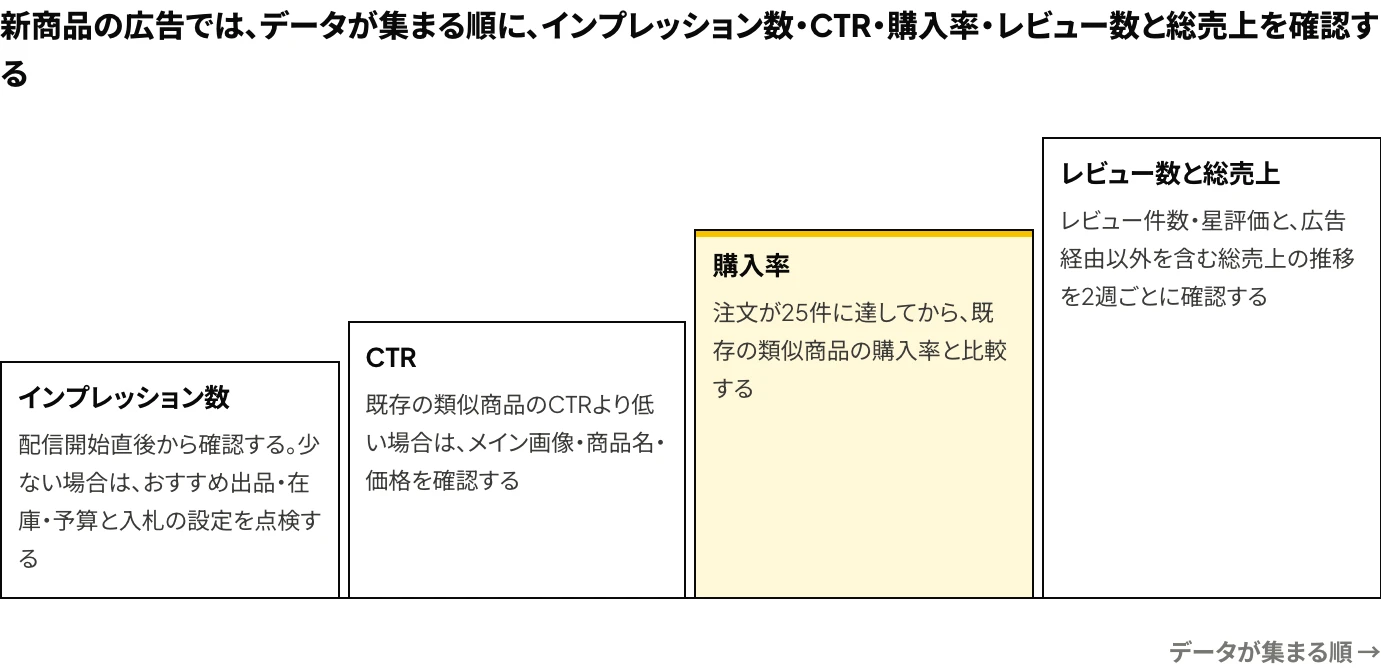 Amazon広告で新商品について確認する指標を、インプレッション数、CTR、購入率、レビュー数と総売上(広告経由以外を含む)の4段階で、データが集まる順に示した図
