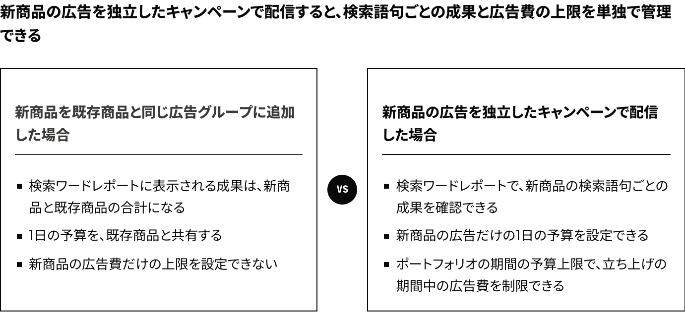 Amazon広告で新商品を既存商品と同じ広告グループに追加する方法と、独立したキャンペーンで配信する方法について、検索語句ごとの成果確認と広告費上限の設定可否を比較した図