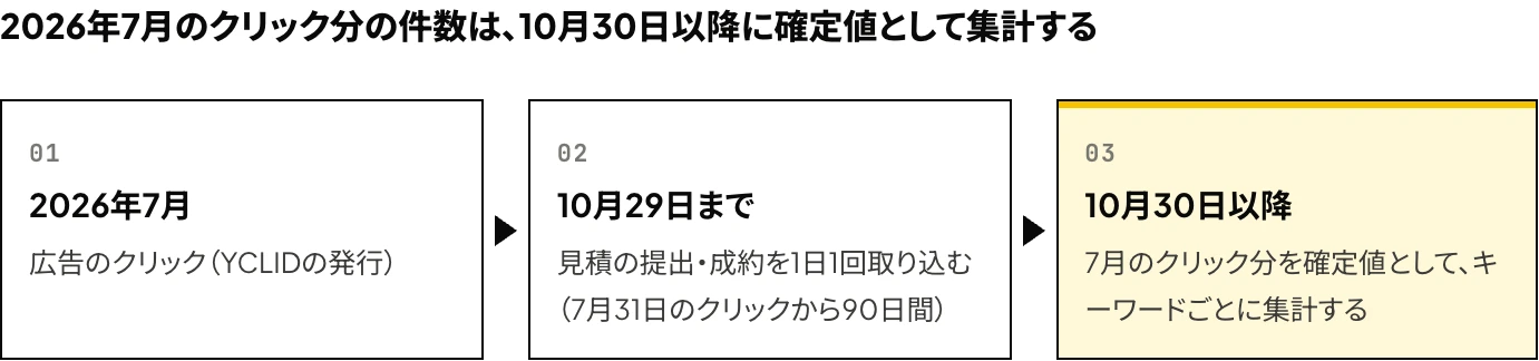 Yahoo!広告(LINEヤフー広告)のオフラインコンバージョンで、取り込んだ見積の提出と成約がクリックの日に計上されるため、2026年7月のクリック分の件数を10月30日以降に確定値として集計する流れを示した図