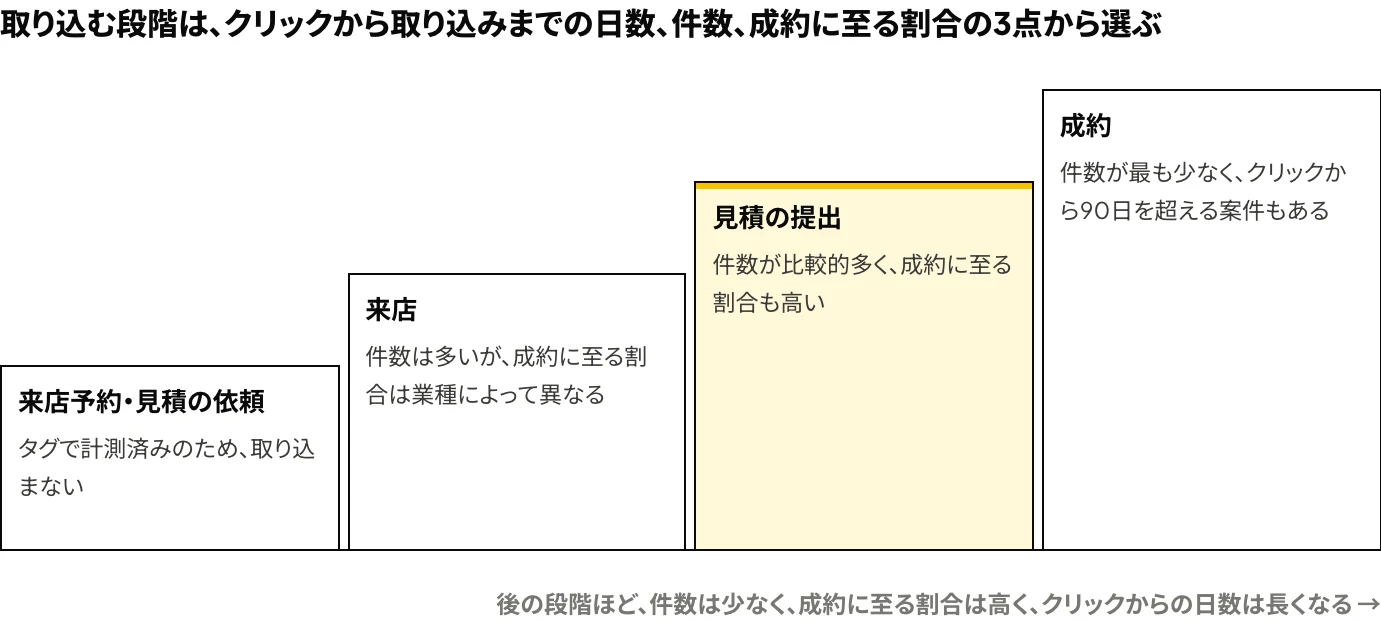 Yahoo!広告(LINEヤフー広告)のオフラインコンバージョンで取り込む段階について、来店予約・見積の依頼、来店、見積の提出、成約の各段階の件数、成約に至る割合、クリックからの日数の関係を示した図