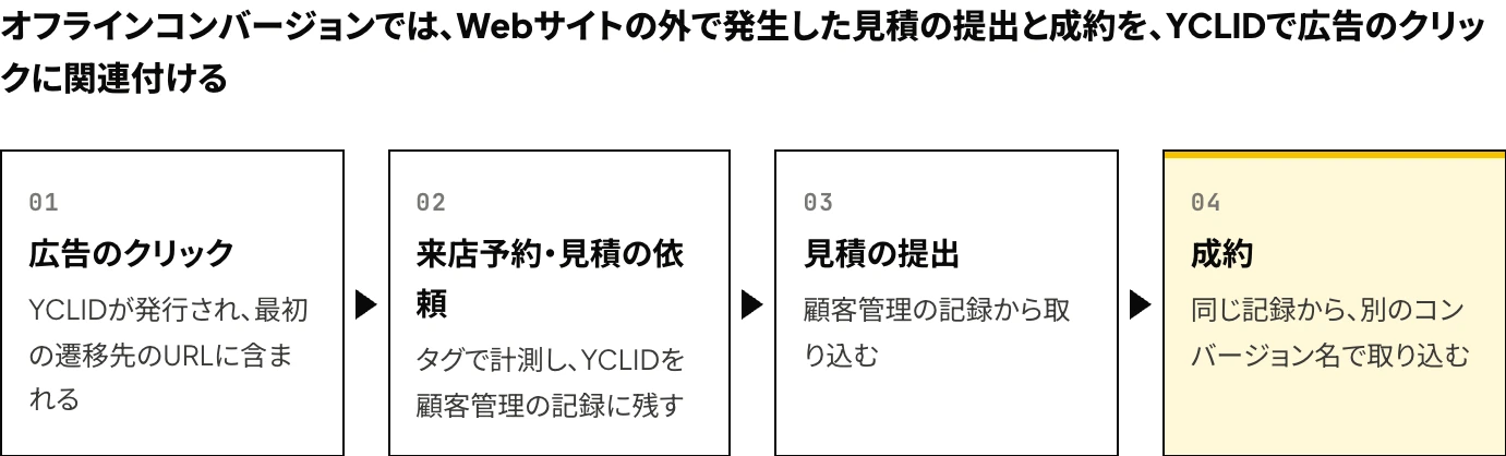 Yahoo!広告(LINEヤフー広告)のオフラインコンバージョン(コンバージョンのインポート機能)で、広告のクリック時に付与されるYCLIDを顧客管理の記録に残し、見積の提出と成約を取り込むまでの流れを4段階で示した図