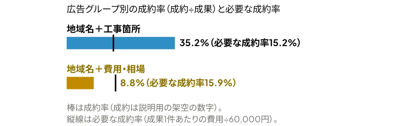 Yahoo!広告(LINEヤフー広告)のオフラインコンバージョンで、キーワードのまとまりを成約率で評価する例:H社の「地域名+リフォーム」の2つの広告グループについて、成約率(35.2%・8.8%、説明用の架空の数字)と、成果1件あたりの費用と成約1件あたりの費用の上限から求めた必要な成約率(15.2%・15.9%)を比較した横棒グラフ