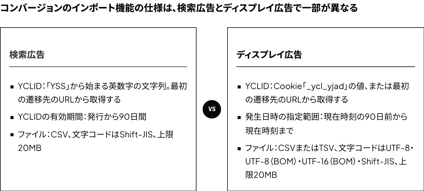 Yahoo!広告(LINEヤフー広告)のコンバージョンのインポート機能(オフラインコンバージョン)について、検索広告とディスプレイ広告のYCLIDの取得元、期限、ファイルの形式と文字コードを比較した図