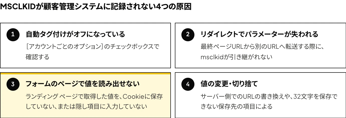 Microsoft広告のオフラインコンバージョンでMSCLKIDが顧客管理システムに記録されない4つの原因（自動タグ付けのオフ、リダイレクトによるパラメーターの消失、ランディング ページで取得した値のCookieや隠し項目への未保存、値の書き換えや32文字を保存できない項目での切り捨て）を示した図