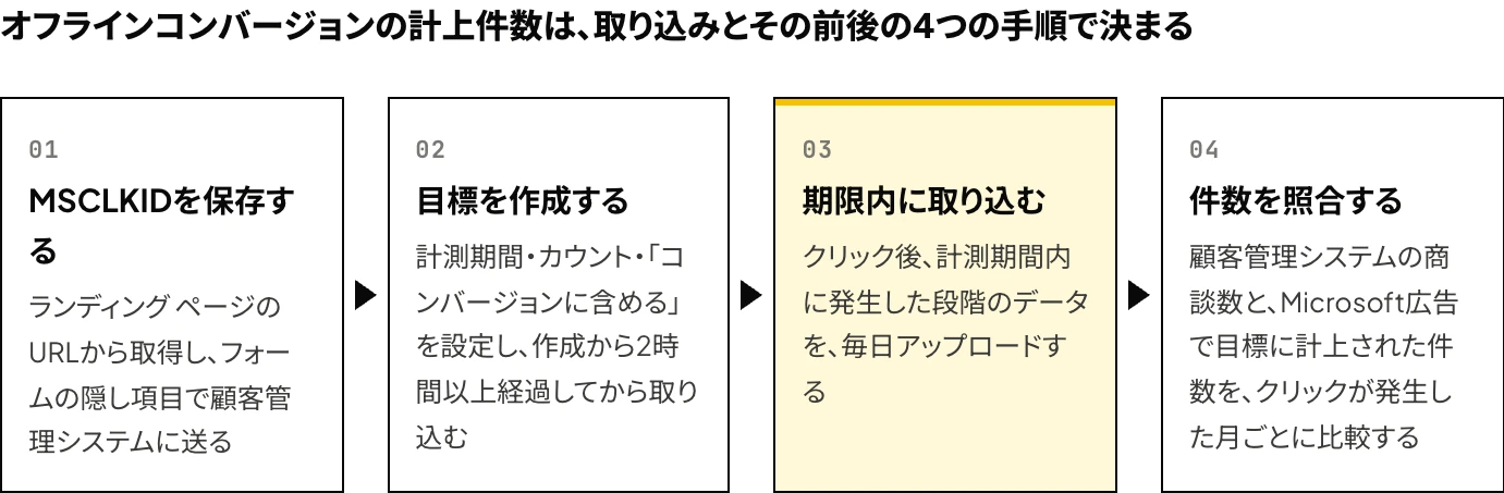 Microsoft広告のオフラインコンバージョンで商談・受注を取り込む前後の4つの手順（MSCLKIDの保存、目標の作成、計測期間内の取り込み、顧客管理システムの商談数との照合）を示した図