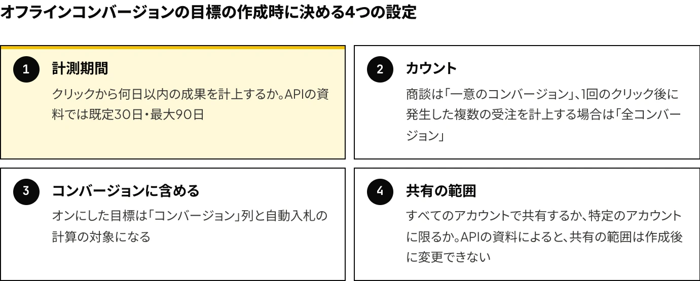 Microsoft広告でオフラインコンバージョンの目標を作成するときに決める4つの設定として、計測期間（APIの資料では既定30日・最大90日）、カウント（一意のコンバージョンと全コンバージョン）、「コンバージョンに含める」、共有の範囲を示した図