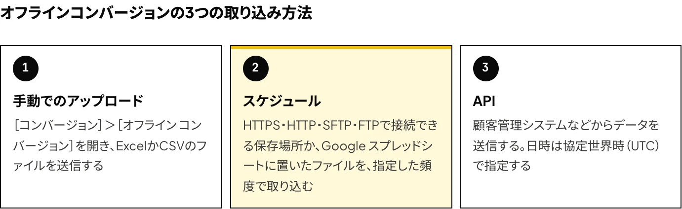 Microsoft広告のオフラインコンバージョンの3つの取り込み方法（ファイルの手動でのアップロード、オンラインの保存場所に置いたファイルの定期取り込み、API）を示した図