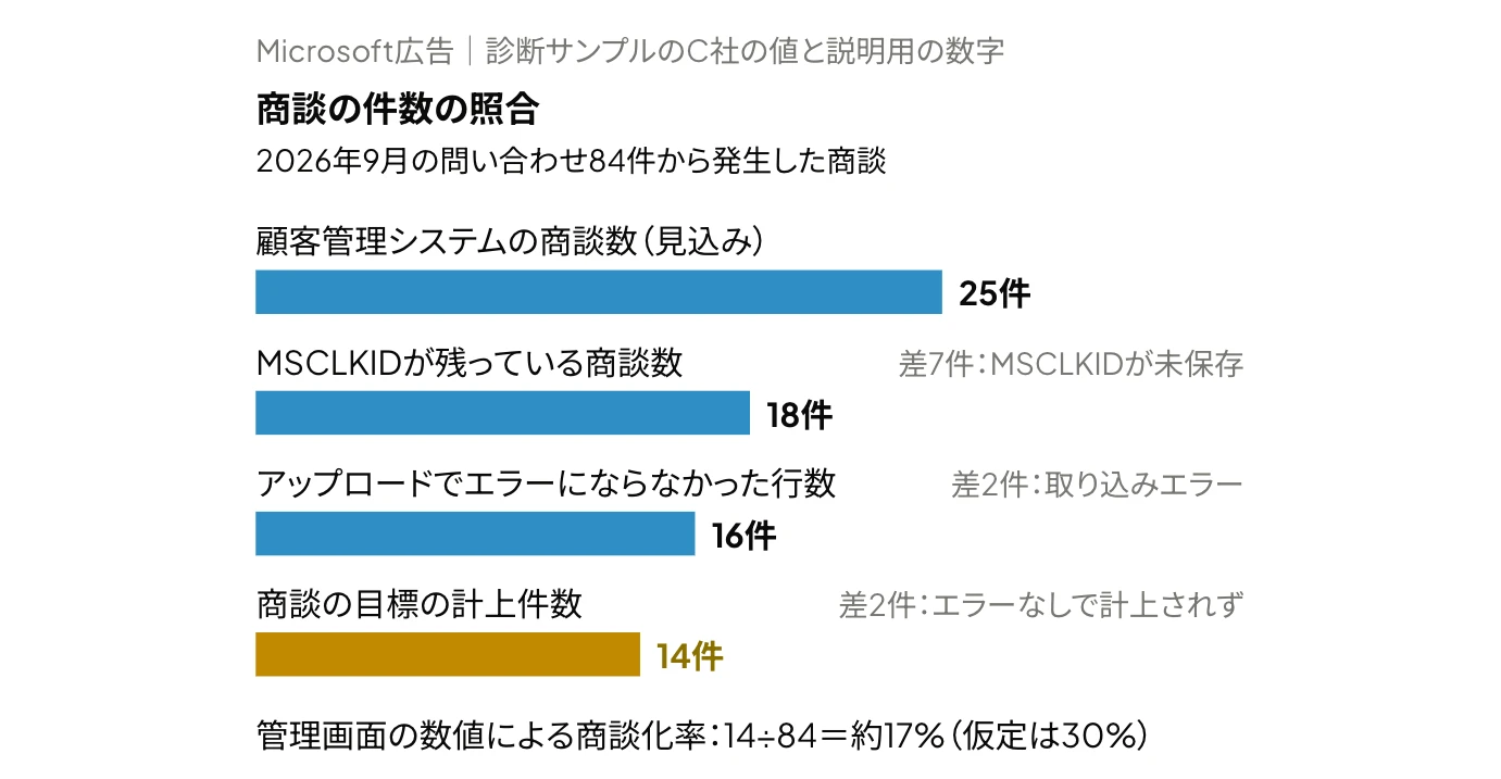 Microsoft広告のオフラインコンバージョンで件数を照合した例。診断サンプルの架空の会社C社で、2026年9月の問い合わせから見込まれる商談25件が、MSCLKIDが残っている商談数18件、アップロードでエラーにならなかった行数16件、商談の目標の計上件数14件と、段階ごとに減ることを示した横棒グラフ（18件以降は説明用の架空の数字）