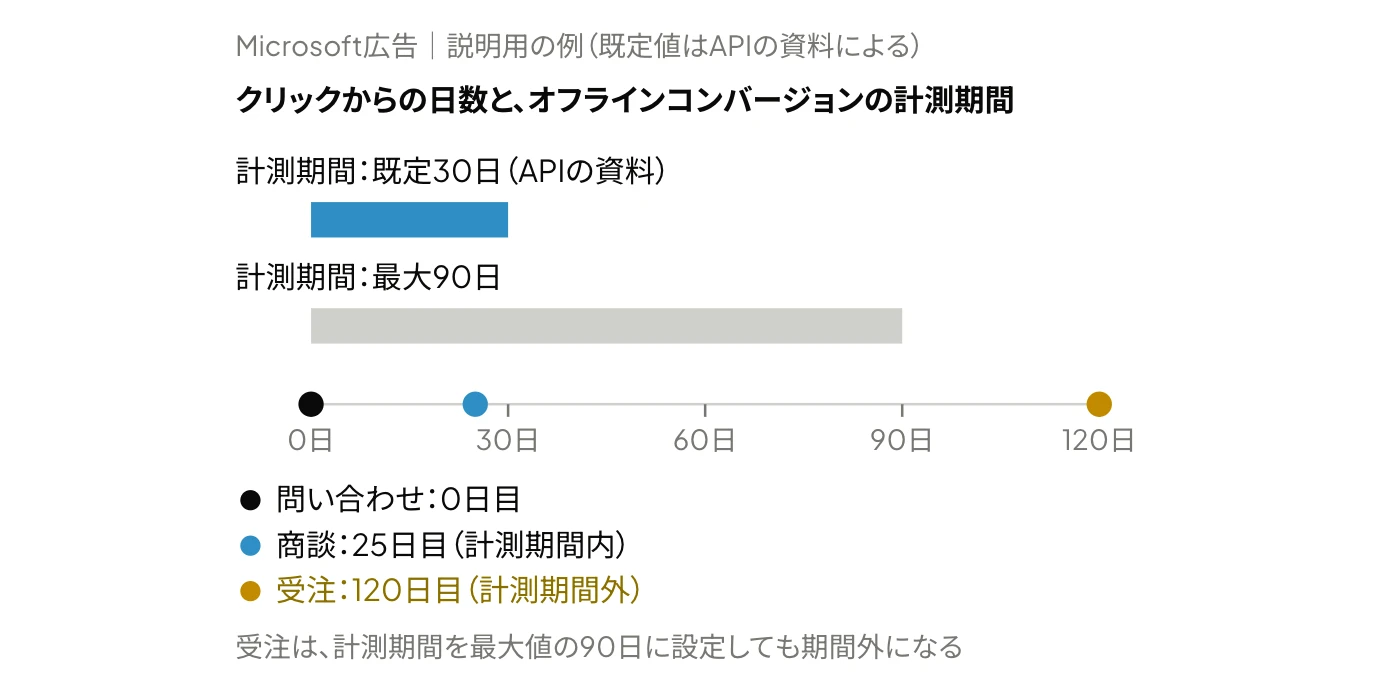 Microsoft広告のオフラインコンバージョンの計測期間（APIの資料による既定30日・最大90日）と、クリックからの日数の例（問い合わせ0日目、商談25日目、受注120日目）を示し、受注は計測期間を最大値に設定しても計上されないことを表した図