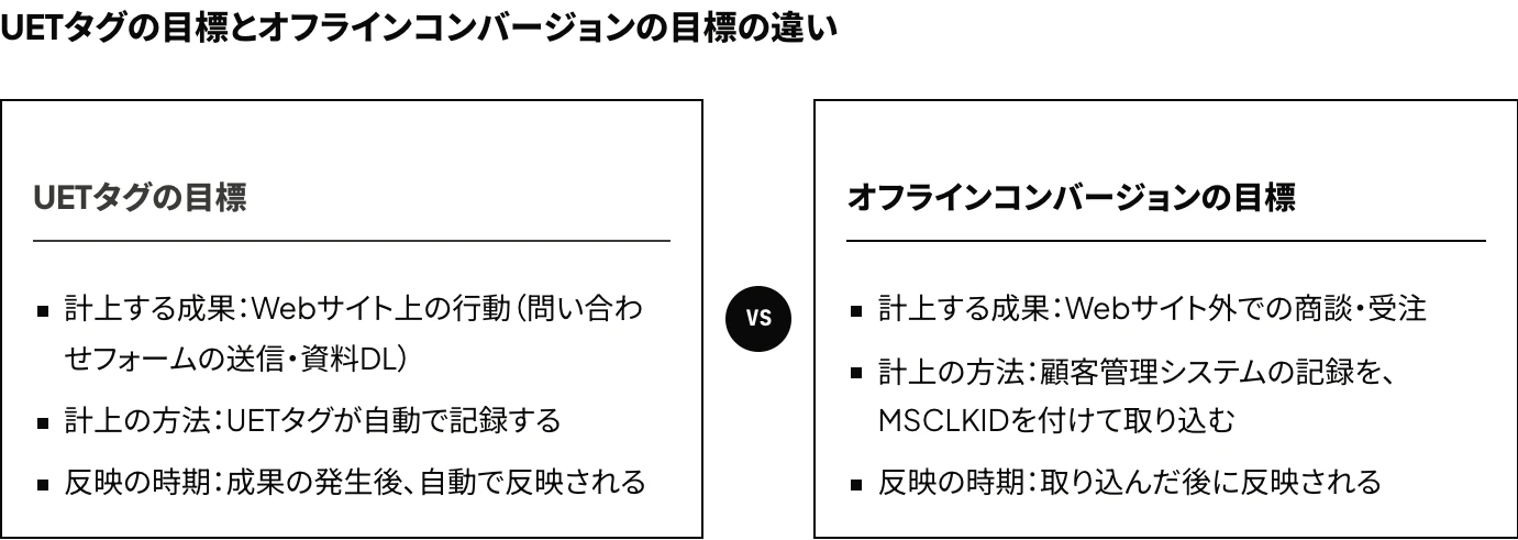 Microsoft広告のUETタグの目標とオフラインコンバージョンの目標について、計上する成果（Webサイト上の行動と、Webサイト外での商談・受注）、計上の方法（UETタグによる自動記録と、MSCLKIDを付けた取り込み）、件数への反映の時期を比較した図