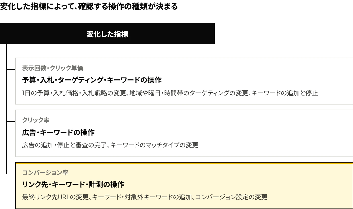 Yahoo!広告の操作履歴(変更履歴)で、変化した指標(表示回数・クリック単価、クリック率、コンバージョン率)ごとに確認する操作の種類を示した樹形図