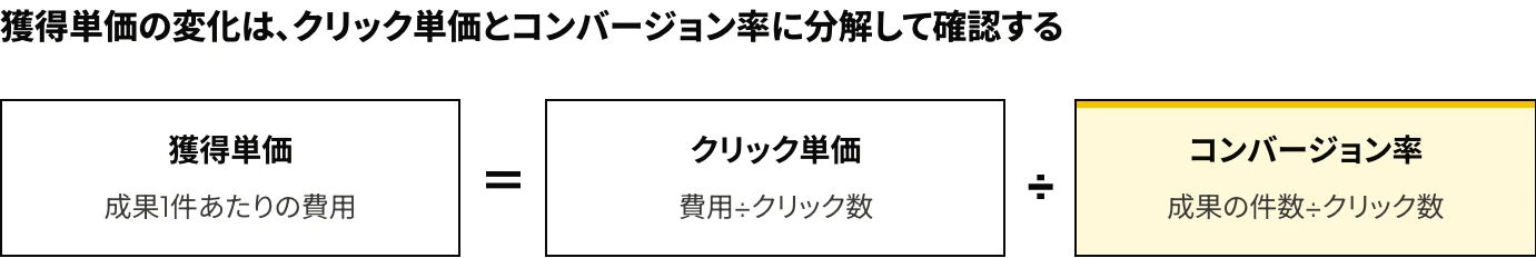 Yahoo!広告の獲得単価(成果1件あたりの費用)をクリック単価とコンバージョン率に分解する式の図。操作履歴(変更履歴)を確認する前に、どちらの指標が変化したかを特定するために用いる