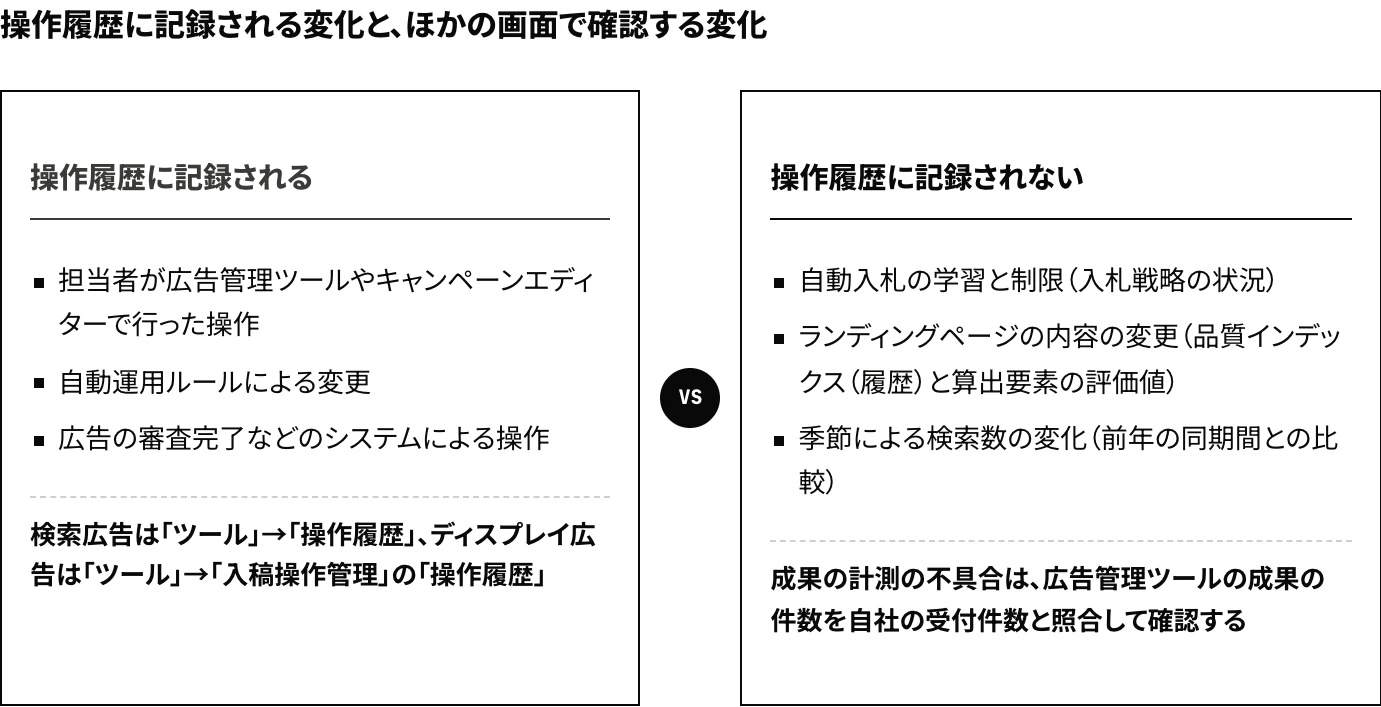 Yahoo!広告の操作履歴(変更履歴)に記録される変化と、操作履歴に記録されない変化(自動入札の学習、ランディングページの内容の変更、季節による検索数の変化)を、それぞれの確認方法とともに対比した図