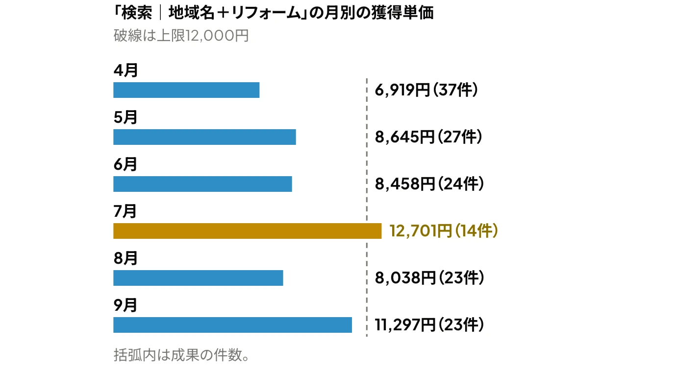 Yahoo!広告の操作履歴(変更履歴)を確認したH社の例:キャンペーン「検索|地域名+リフォーム」の2026年4月〜9月の月別の獲得単価と、上限12,000円を超えた7月を示した横棒グラフ