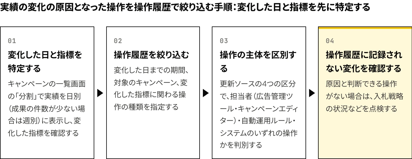 Yahoo!広告の操作履歴(変更履歴)で、実績の変化の原因となった操作を絞り込む手順(変化した日と指標の特定、期間・キャンペーン・操作の種類による絞り込み、更新者と更新ソースによる主体の区別、操作履歴に記録されない変化の確認)を4段階で示した図