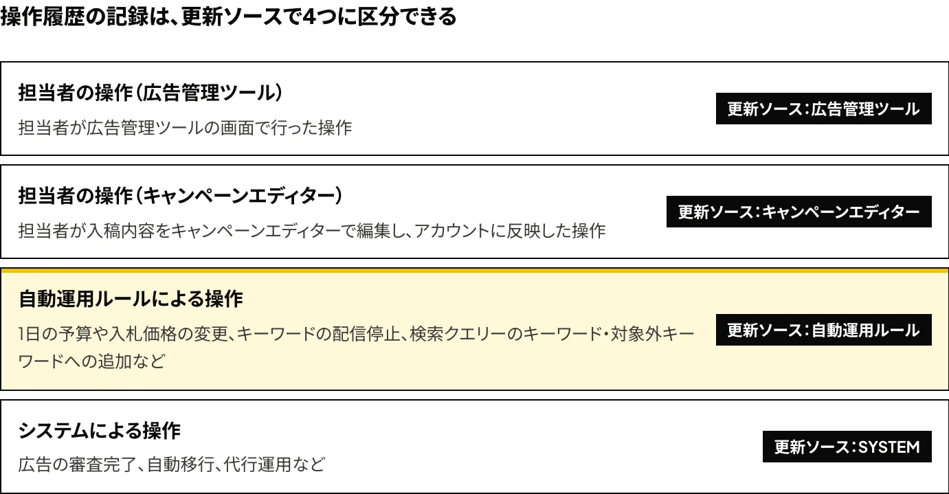 Yahoo!広告の操作履歴(変更履歴)の記録を、更新ソースの表示によって、担当者の操作(広告管理ツール)、担当者の操作(キャンペーンエディター)、自動運用ルールによる操作、システムによる操作の4つに区分した図