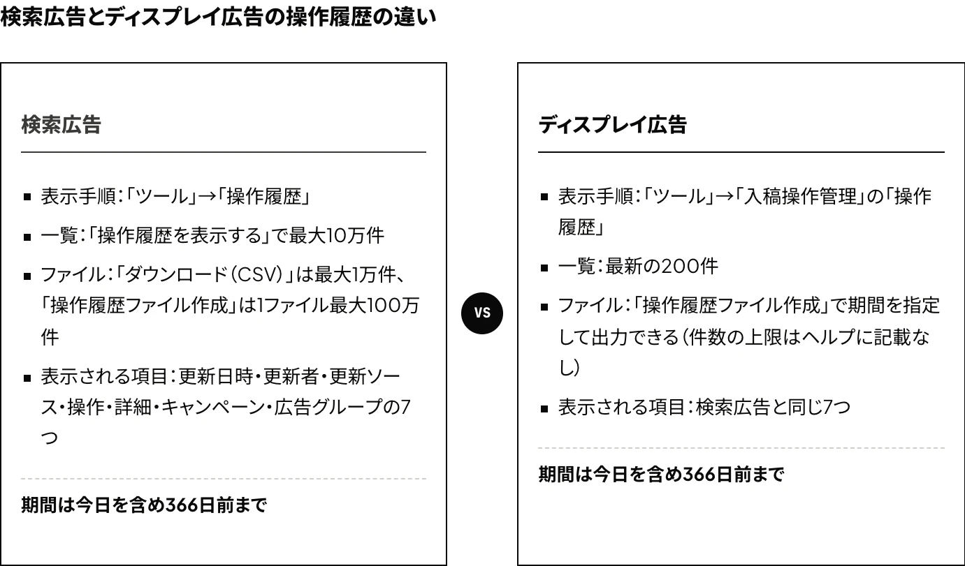 Yahoo!広告の検索広告とディスプレイ広告の操作履歴(変更履歴)を、表示手順・一覧に表示される件数・ファイルに出力できる件数・表示される項目で対比した図