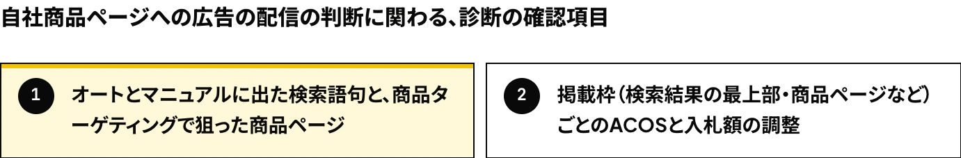 TAMKOのAmazon広告アカウント診断の確認項目のうち、「オートとマニュアルに出た検索語句と、商品ターゲティングで狙った商品ページ」と「掲載枠(検索結果の最上部・商品ページなど)ごとのACOSと入札額の調整」の2項目を示した図