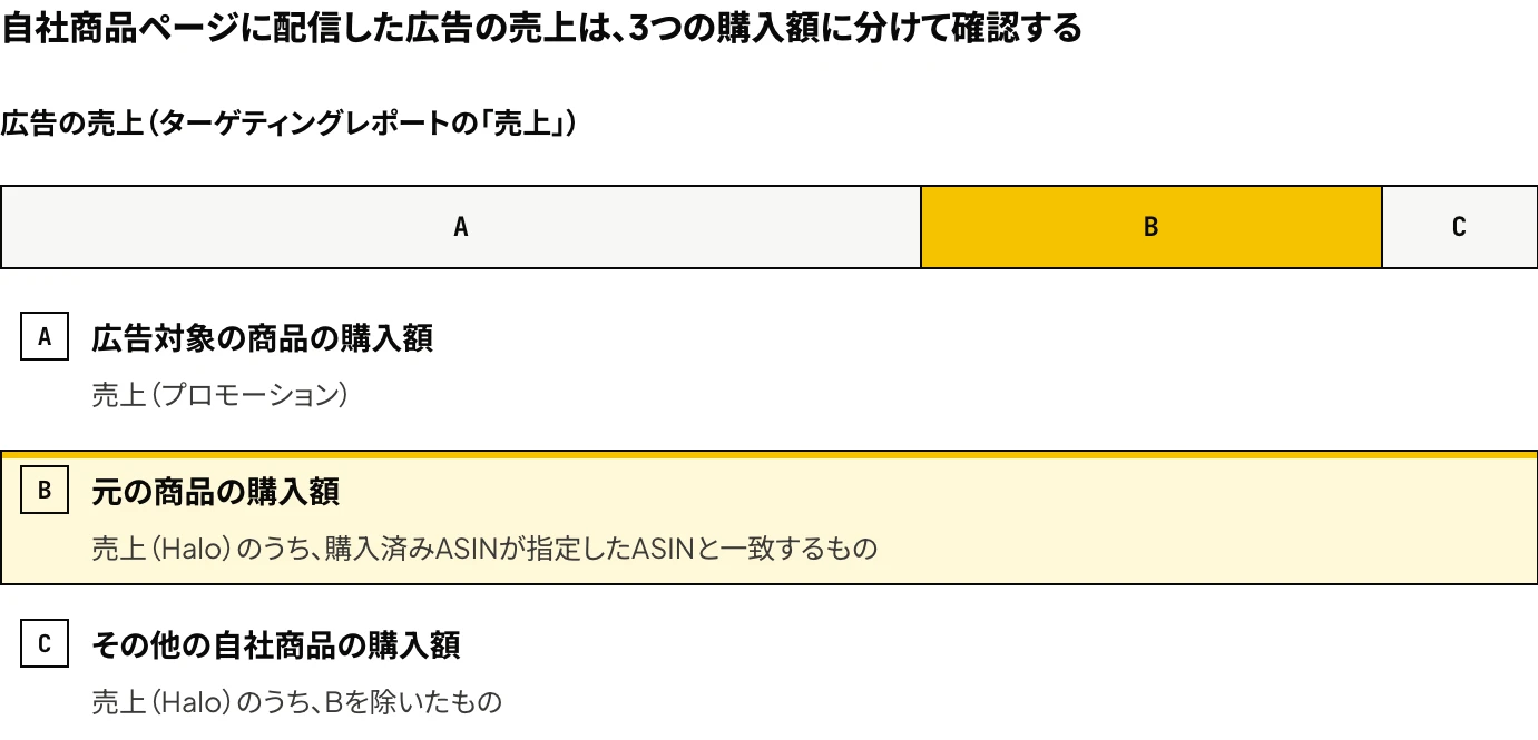 Amazon広告で自社商品ページに配信した広告の売上を、広告対象の商品(売上(プロモーション))・元の商品・その他の自社商品の3つの購入額に分け、元の商品の購入額を購入商品レポートで特定することを示した図