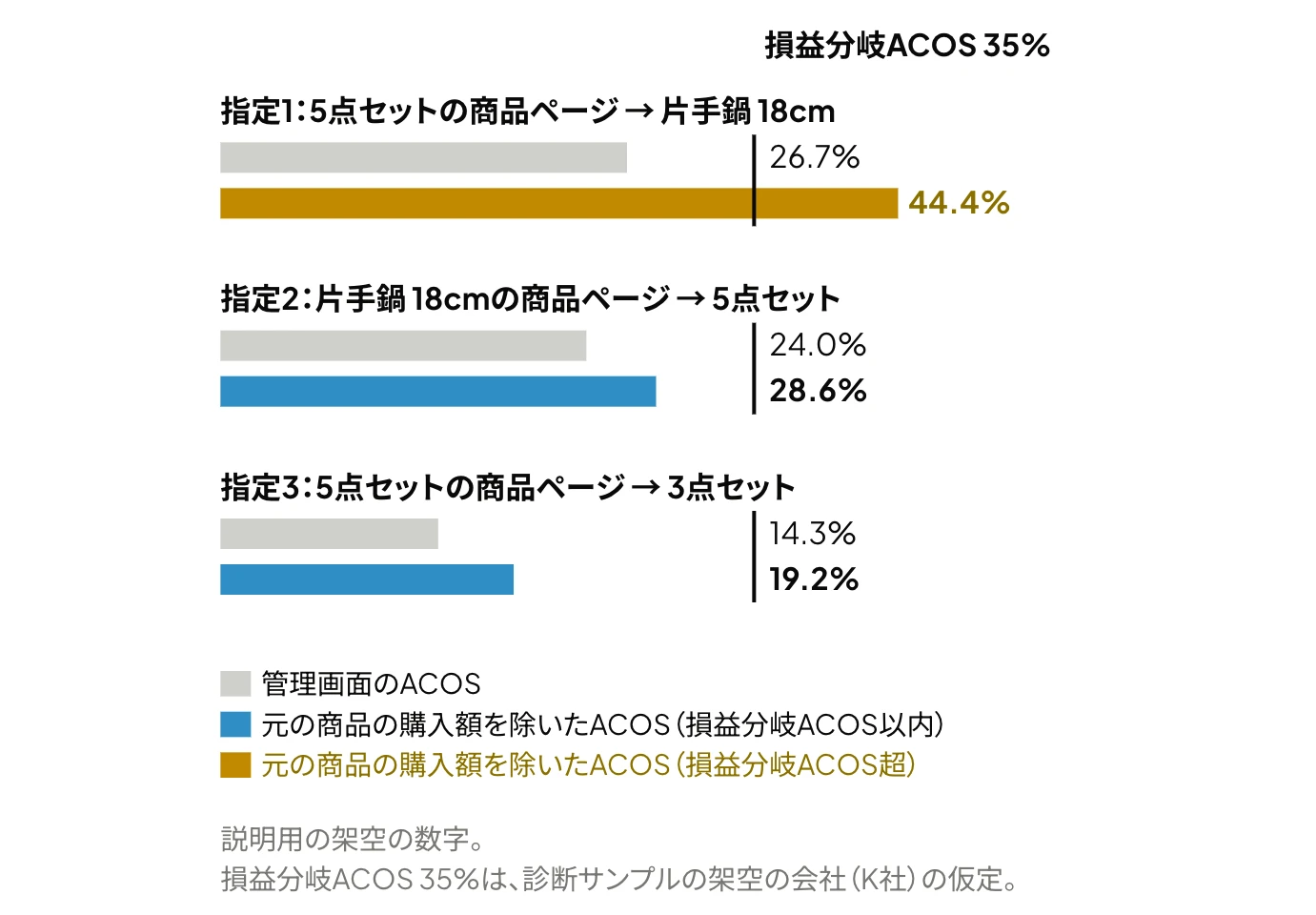 Amazon広告で自社商品ページを指定した3件の指定について、管理画面のACOSと元の商品の購入額を除いたACOSを損益分岐ACOS 35%と比較した横棒グラフ。指定1は26.7%と44.4%、指定2は24.0%と28.6%、指定3は14.3%と19.2%