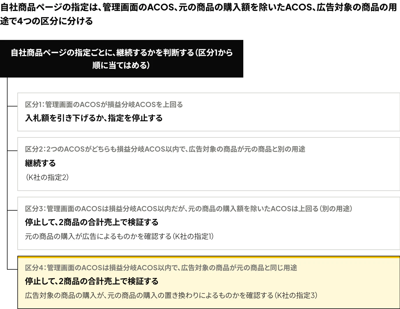 Amazon広告で自社商品ページを指定した広告の指定を、管理画面のACOS、元の商品の購入額を除いたACOS、広告対象の商品と元の商品の用途によって、入札額の引き下げまたは指定の停止、継続、停止して2商品の合計売上で検証(2つの区分)の、4つの区分に分ける判断の分岐図