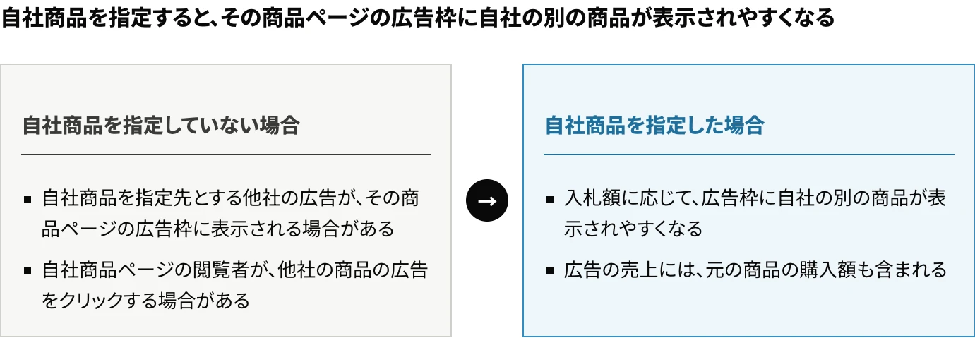 Amazon広告で自社商品ページを商品ターゲティングで指定しない場合と指定した場合とで、その商品ページの広告枠に表示される広告を比較した図