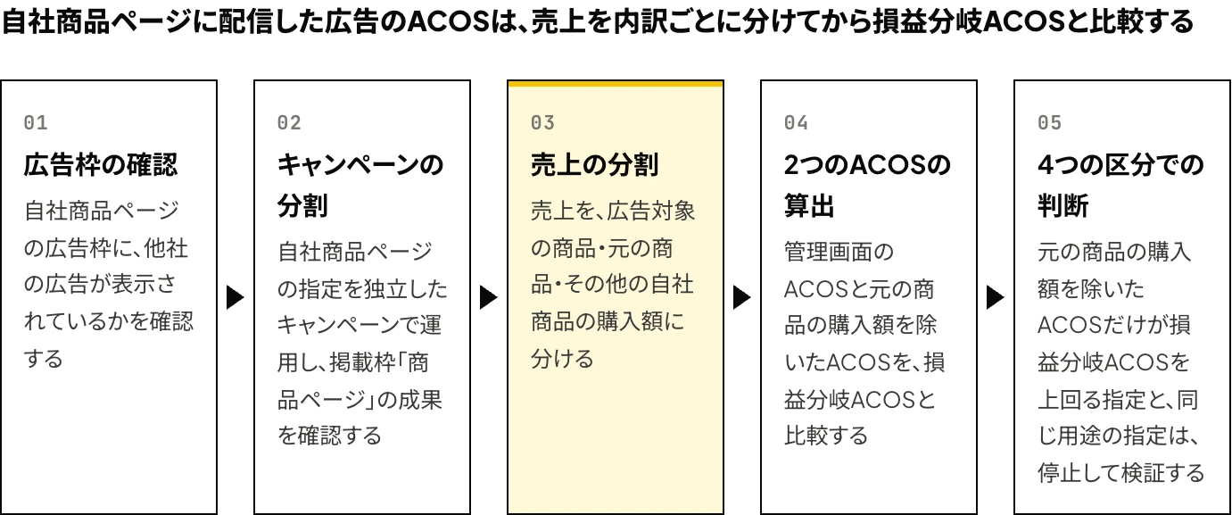 Amazon広告で自社商品ページに自社の広告を配信するかを、広告枠の確認、自社商品ページの指定の独立したキャンペーンへの分割、売上の3つの内訳への分割、2つのACOSの算出、4つの区分での判断の5段階で決める手順を示した図