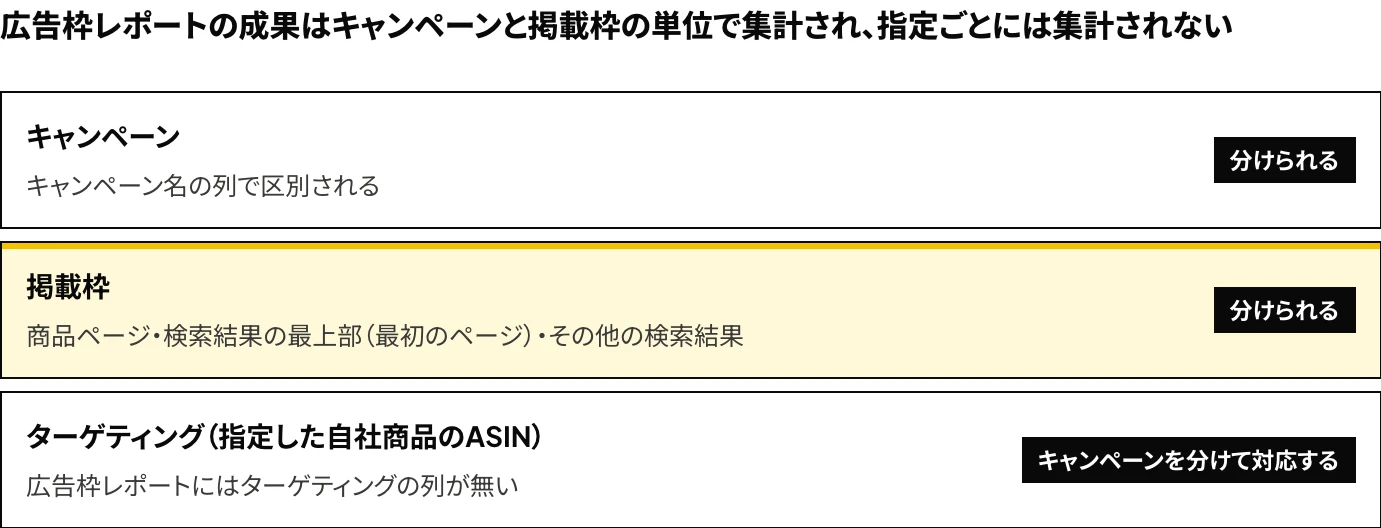 Amazon広告の広告枠レポートで成果を分ける単位をキャンペーン・掲載枠・ターゲティングの3層で示し、ターゲティングでは分けられないため、自社商品ページの指定を独立したキャンペーンで運用することを示した図