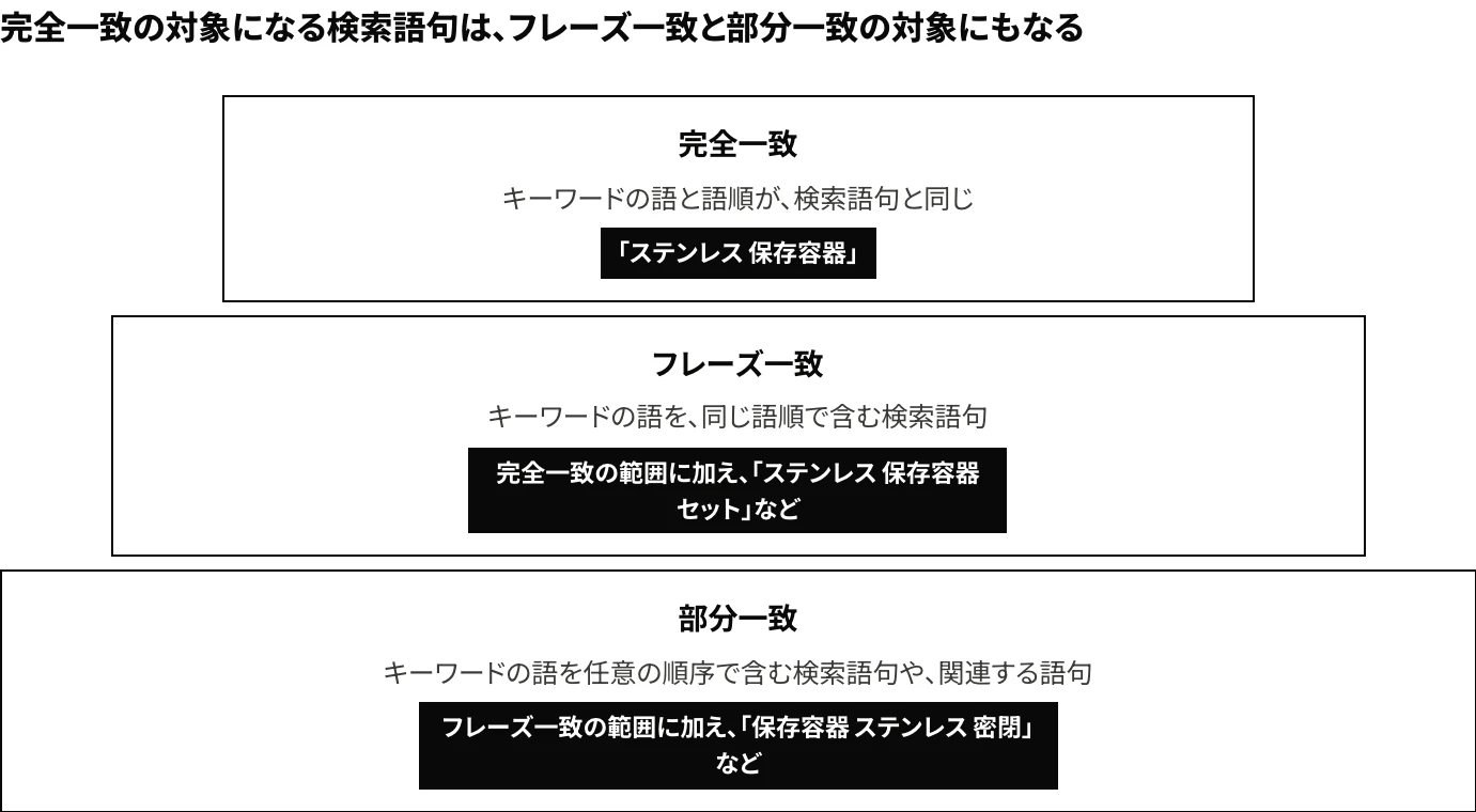 Amazon広告のキーワード「ステンレス 保存容器」を例に、完全一致・フレーズ一致・部分一致の対象になる検索語句の範囲と、完全一致の対象になる検索語句はフレーズ一致と部分一致の対象にもなることを示した図