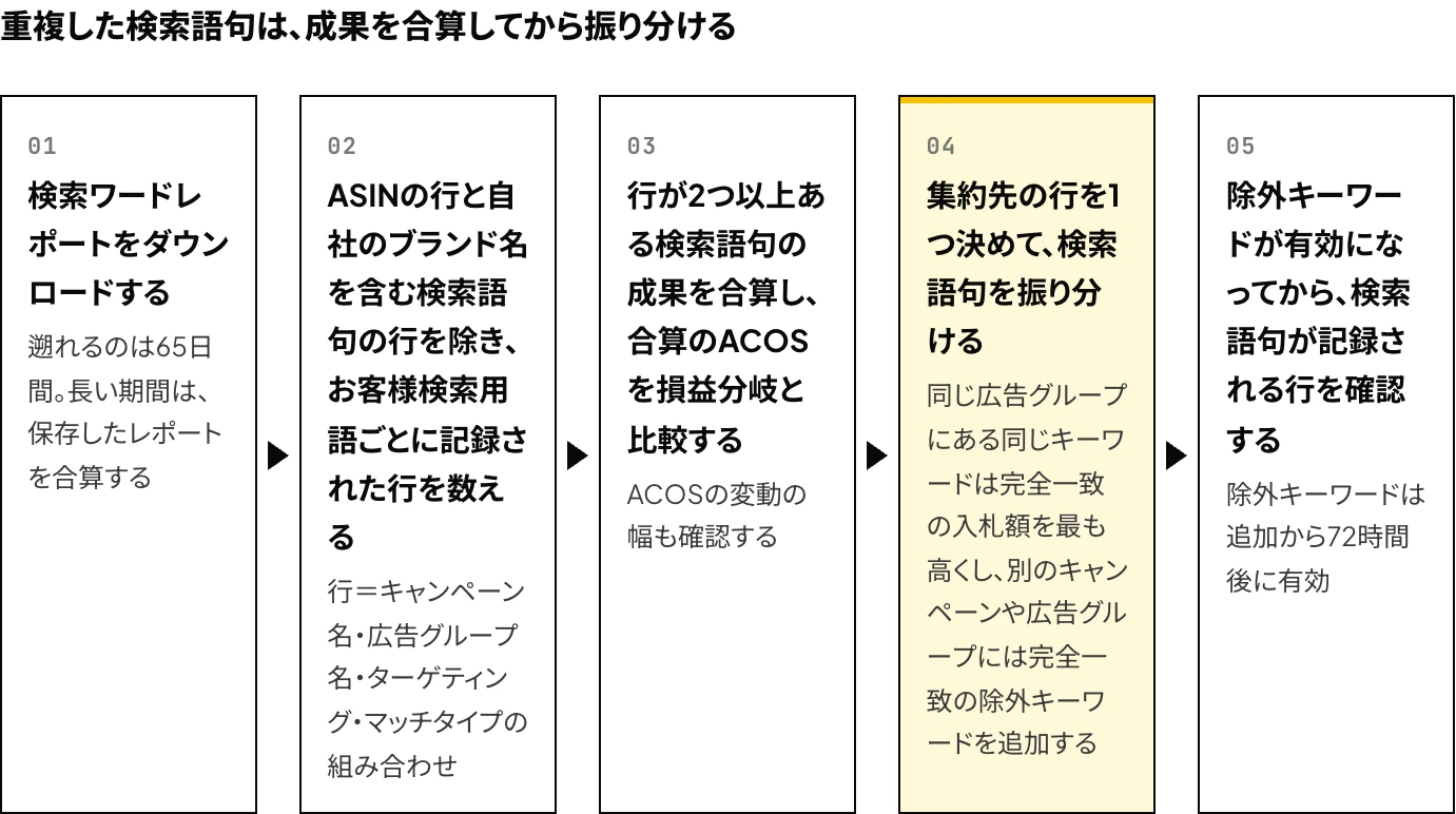 Amazon広告で、同じ検索語句がマッチタイプ(フレーズ一致・部分一致・完全一致)やオートのキャンペーンごとの複数の行に記録されている場合の対応を、検索ワードレポートのダウンロード、検索語句ごとの行数の集計、成果の合算と損益分岐との比較、集約先の行への振り分け、72時間後の確認の5段階で示した図