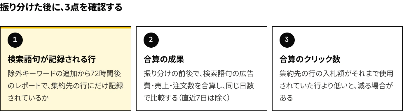 Amazon広告で検索語句を集約先の行に振り分けた後に、検索ワードレポートで確認する3点(記録される行、前後の合算の成果、クリック数の変化)を示した図