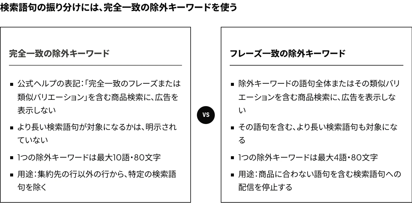 Amazon広告の除外キーワードの完全一致とフレーズ一致を、広告を表示しない商品検索の範囲、語数と文字数の上限、用途で比較し、検索語句を集約先の行に振り分けるには完全一致を使うことを示した図