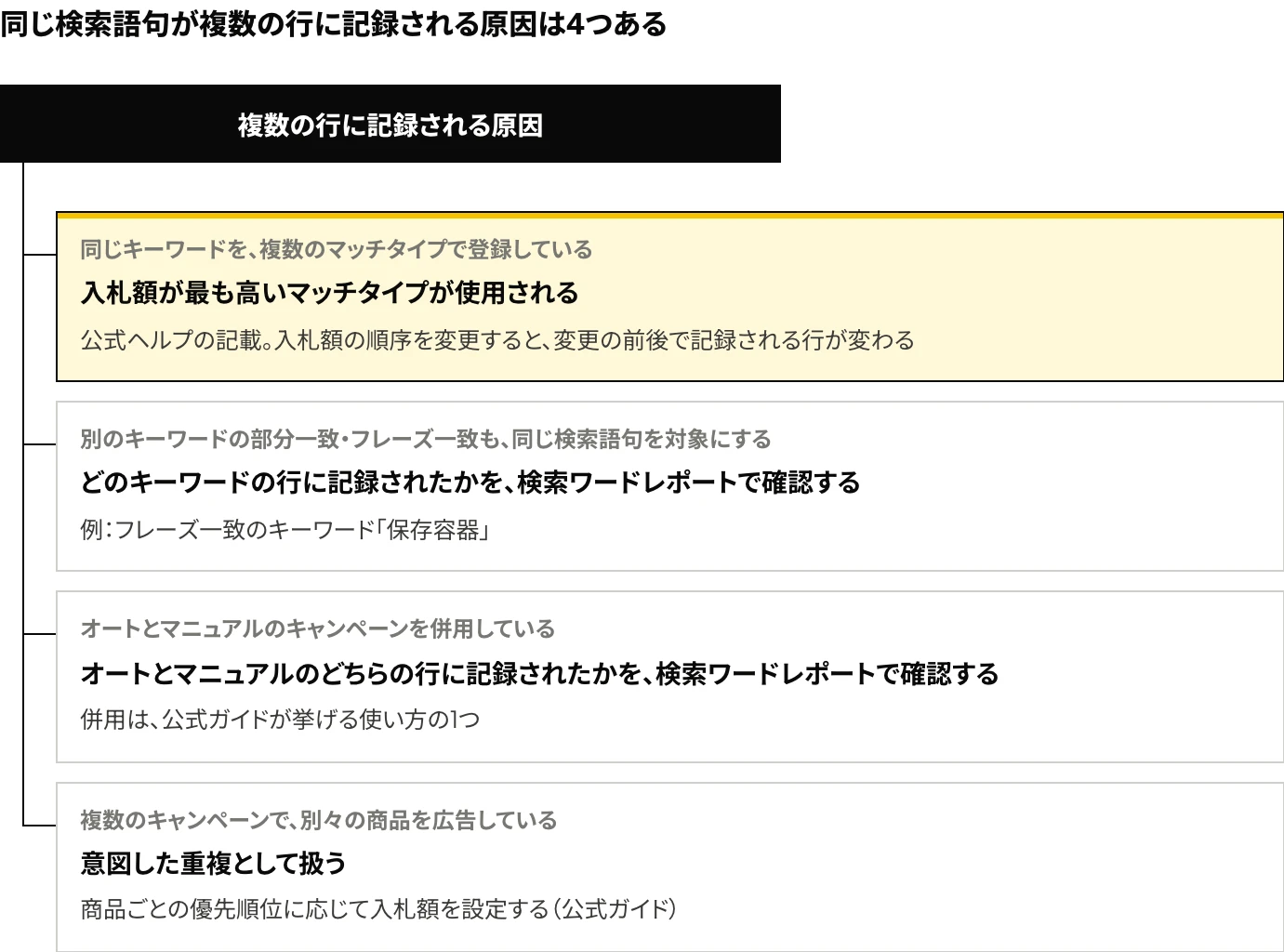 Amazon広告で同じ検索語句が検索ワードレポートの複数の行に記録される4つの原因(同じキーワードの複数のマッチタイプ、別のキーワードの部分一致とフレーズ一致、オートとマニュアルの併用、別々の商品の広告)と、それぞれの扱いを示した図