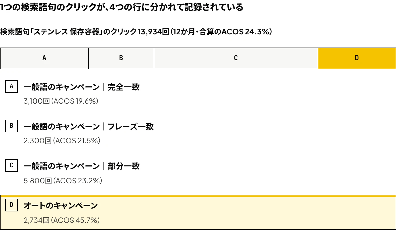 Amazon広告の検索ワードレポートで、診断サンプルの架空の会社(K社)の検索語句「ステンレス 保存容器」への12か月のクリック13,934回が、一般語のキャンペーンの完全一致・フレーズ一致・部分一致の3つの行と、オートのキャンペーンの行の、計4つの行に分かれて記録されていることを示した図