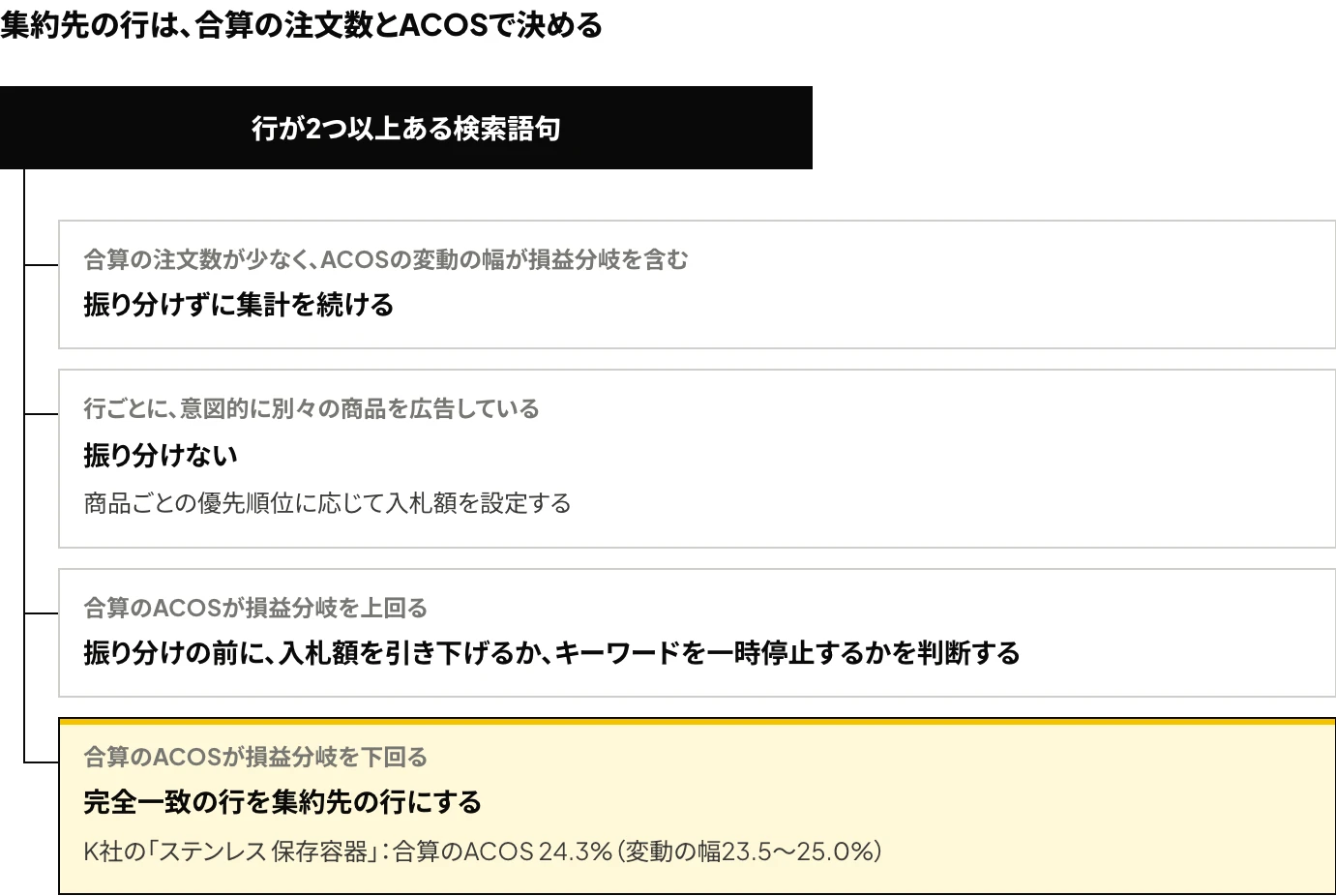Amazon広告で検索ワードレポートの複数の行に記録された検索語句について、合算の注文数とACOSの変動の幅、行ごとの広告対象の商品、損益分岐との比較から、集約先の行を決めるまでの流れを示した図
