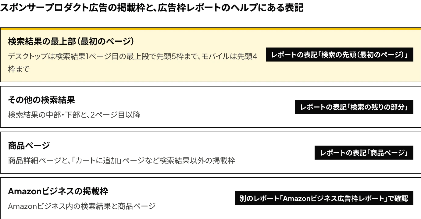 Amazon広告（スポンサープロダクト広告）の掲載枠を、検索結果の最上部・その他の検索結果・商品ページと、Amazonビジネスの掲載枠の4つに分け、それぞれの範囲と広告枠レポートのヘルプにある表記を示した図