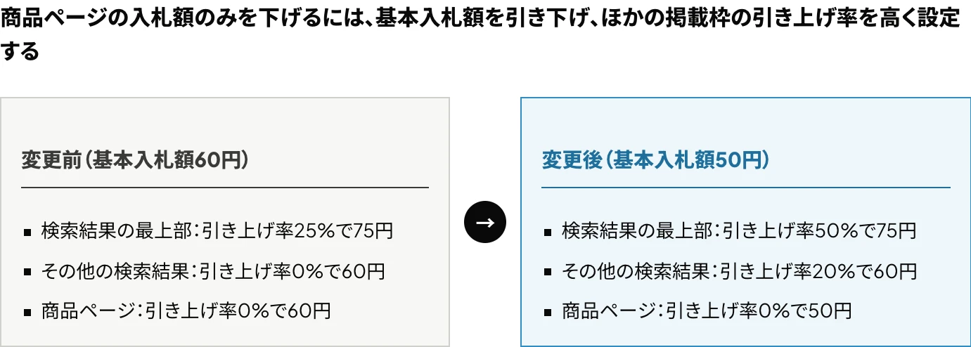 Amazon広告の掲載枠ごとの入札額の調整で、基本入札額を60円から50円に引き下げ、引き上げ率を検索結果の最上部50%・その他の検索結果20%に設定して、各掲載枠の入札額を75円・60円・50円にする計算を示した図