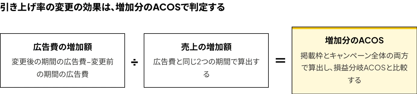 Amazon広告で掲載枠ごとの引き上げ率を変更した後に、広告費の増加額を売上の増加額で割って増加分のACOSを算出し、掲載枠とキャンペーン全体のそれぞれで損益分岐ACOSと比較する式を示した図