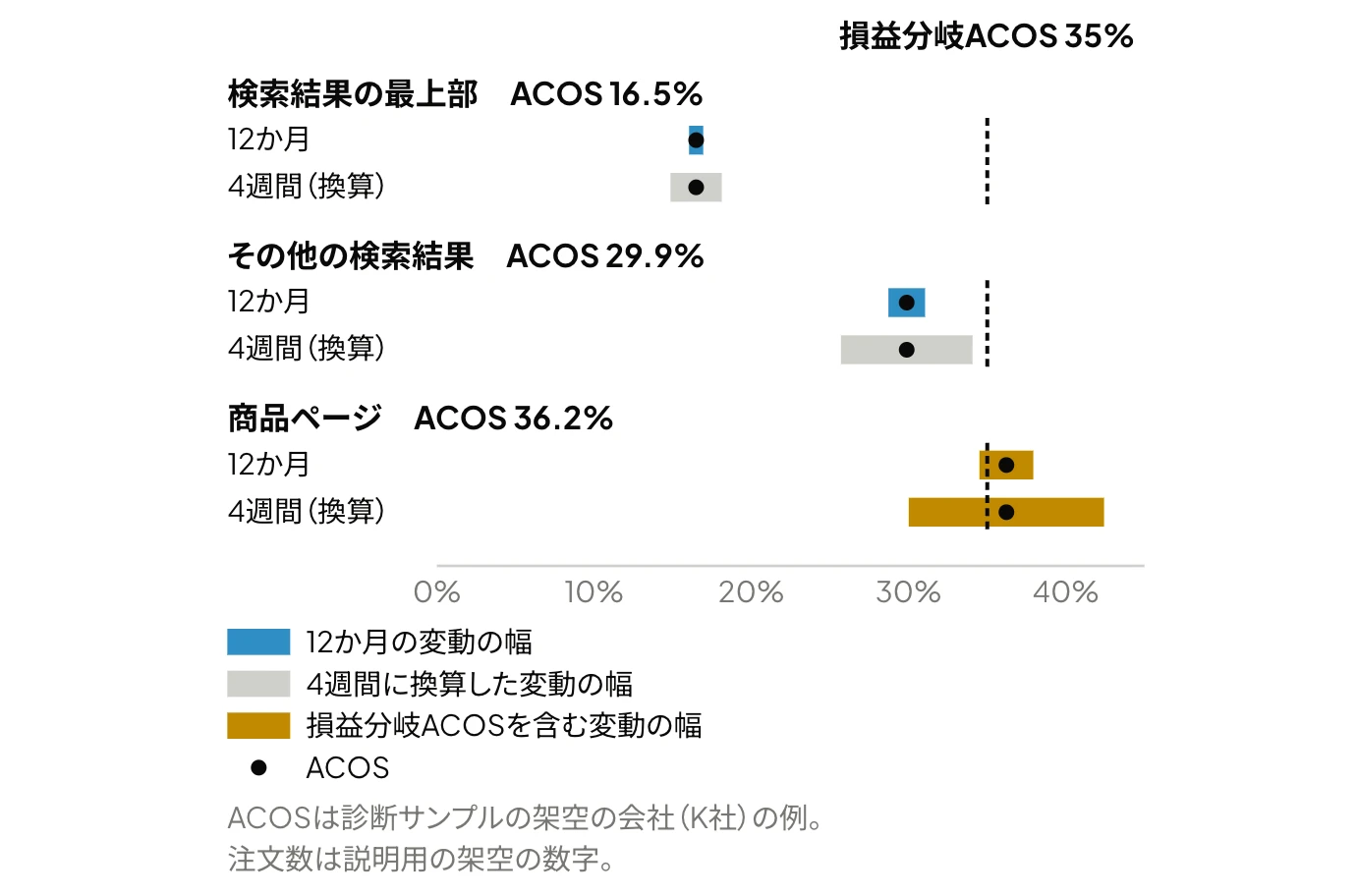 Amazon広告の掲載枠ごとに、注文数から算出したACOSの変動の幅を12か月間と4週間（換算）で比較した範囲グラフ。商品ページの変動の幅は損益分岐ACOS 35%を含み、4週間ではその他の検索結果と商品ページの変動の幅が重なる