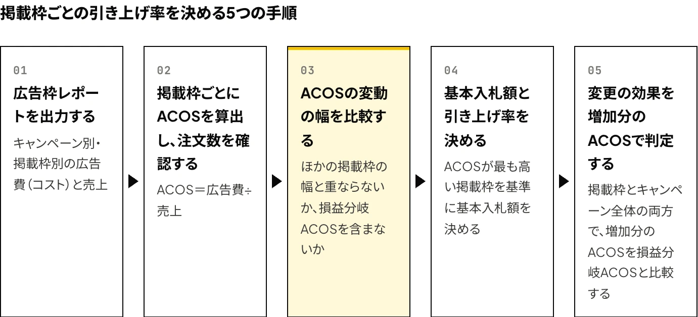 Amazon広告で掲載枠ごとの引き上げ率を設定する手順を、広告枠レポートの出力、掲載枠ごとのACOSの算出と注文数の確認、ACOSの変動の幅の比較、基本入札額と引き上げ率の決定、増加分のACOSによる効果の判定の5段階で示した図