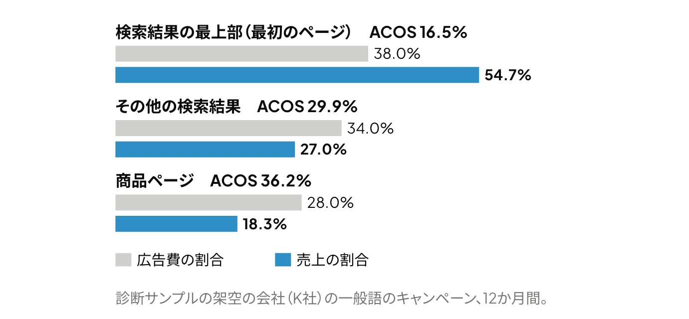 Amazon広告の掲載枠ごとに、キャンペーンの広告費と売上に占める割合を比較した横棒グラフ。広告費の割合と売上の割合は、検索結果の最上部が38.0%と54.7%、商品ページが28.0%と18.3%